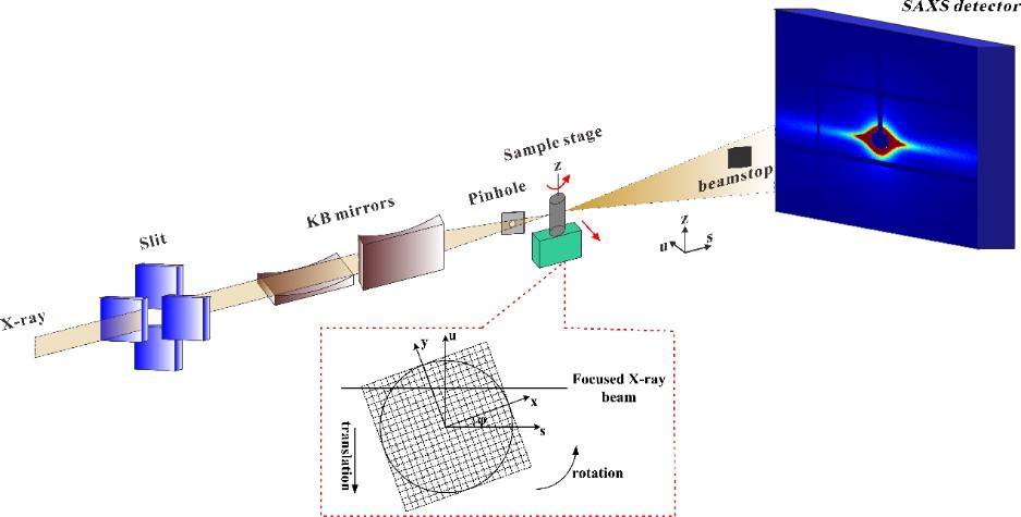 微聚焦x射线小角散射显微层析成像原理示意图