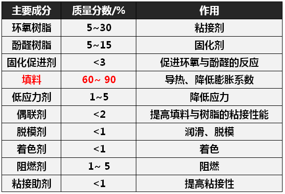 表1:环氧塑封料的主要成分