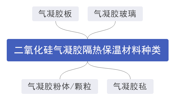 二氧化硅气凝胶简介图片